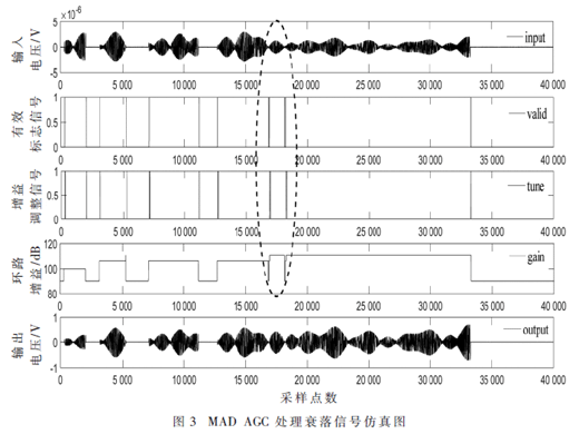 雙信道模型下的自動(dòng)增益控制策略設(shè)計(jì)