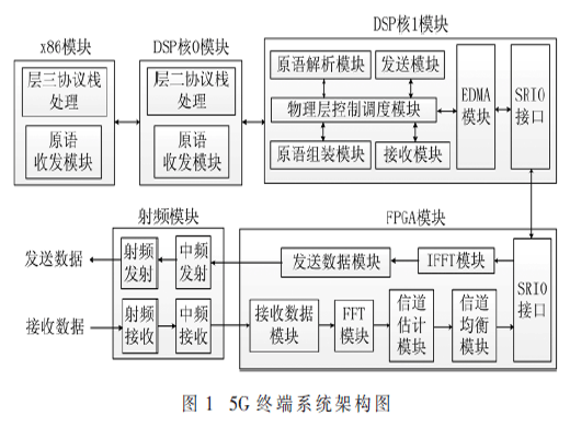 5G系統(tǒng)終端物理層控制的設(shè)計(jì)與實(shí)現(xiàn)