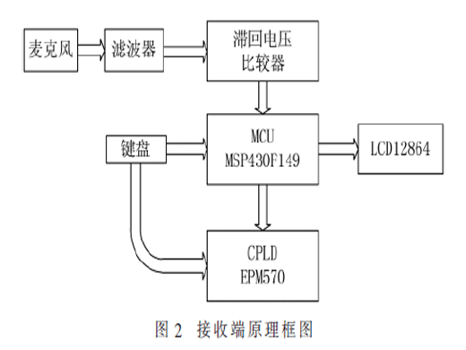 基于改進(jìn)DEA算法的聲波加密傳輸系統(tǒng)