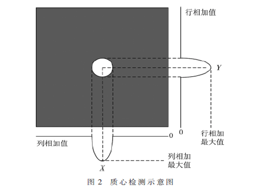 高幀頻視覺實時目標檢測系統(tǒng)