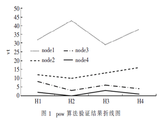 智能制造CPS中基于節(jié)點有效度的共識算法