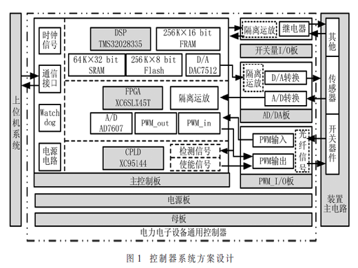 基于DSP+FPGA+CPLD的電力電子設備通用控制器