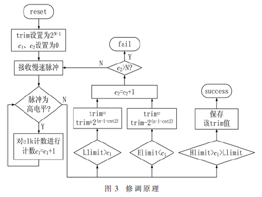 時(shí)鐘模塊自動(dòng)修調(diào)電路設(shè)計(jì)