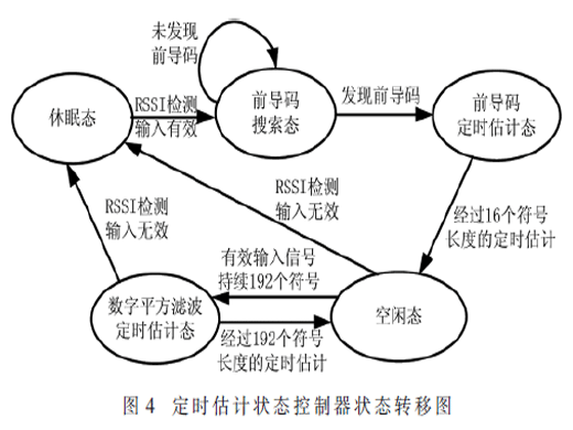 dPMR接收機(jī)定時(shí)估計(jì)算法及FPGA實(shí)現(xiàn)