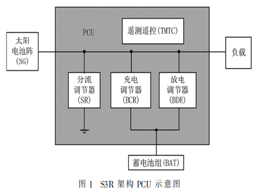 基于BIT技術(shù)的PCU故障診斷和性能監(jiān)測(cè)系統(tǒng)