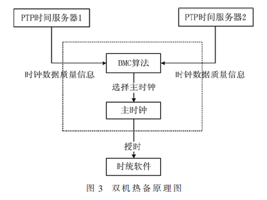 基于PTP授時(shí)的高可靠時(shí)間統(tǒng)一系統(tǒng)的應(yīng)用研究