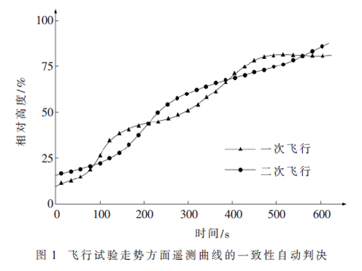 基于證據(jù)理論的遙測(cè)數(shù)據(jù)一致性融合判決方法