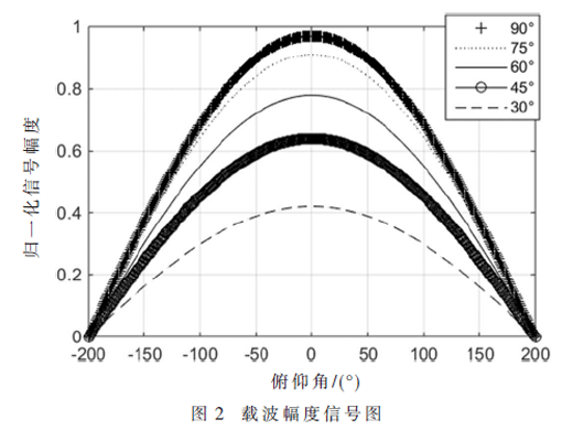 滾轉(zhuǎn)條件下單天線GPS跟蹤算法設(shè)計(jì)