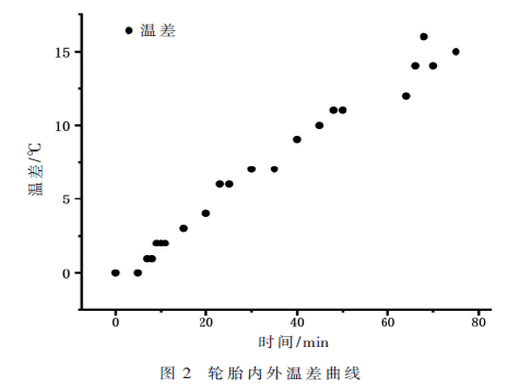 具有溫差能量收集功能的胎壓傳感器電路設(shè)計(jì)