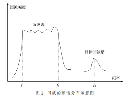 復(fù)雜電磁環(huán)境下無人機(jī)的雷達(dá)散射特性研究進(jìn)展