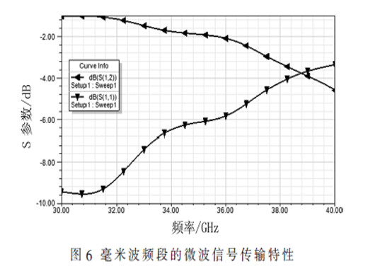 基于多層板的多功能組件微波互聯(lián)技術(shù)研究