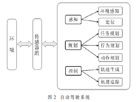 自動(dòng)駕駛發(fā)展與關(guān)鍵技術(shù)綜述