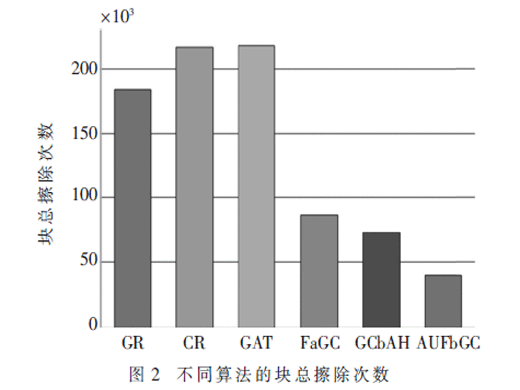 一種基于邏輯頁平均更新頻率的NAND閃存垃圾回收算法