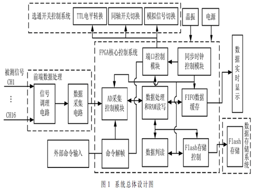 基于FPGA的多通道同步實時高速數(shù)據(jù)采集系統(tǒng)設(shè)計