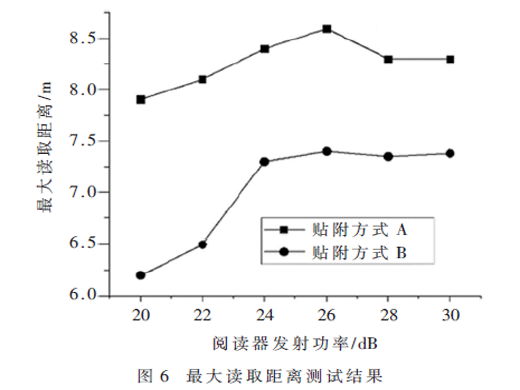 土壤及標(biāo)簽貼附方式對RFID標(biāo)簽性能影響