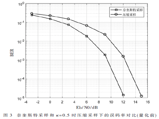 基于壓縮信號處理的BOC信號解調(diào)