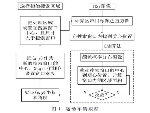 基于改進(jìn)的CAM偏移算法實現(xiàn)運(yùn)動車輛跟蹤