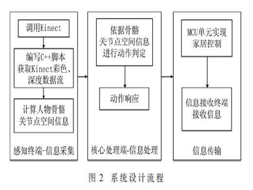 基于體感交互的智能家居控制與監(jiān)護(hù)系統(tǒng)