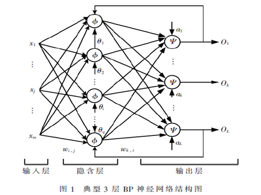 基于改進(jìn)BP神經(jīng)網(wǎng)絡(luò)的心電信號(hào)分類方法