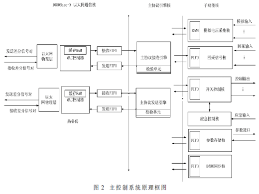 基于SIP概念的電氣控制組合設(shè)計(jì)與實(shí)現(xiàn)