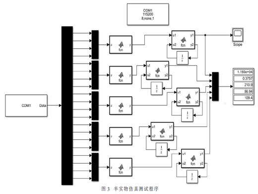 基于RCP的嵌入式快速開(kāi)發(fā)及半實(shí)物仿真技術(shù)