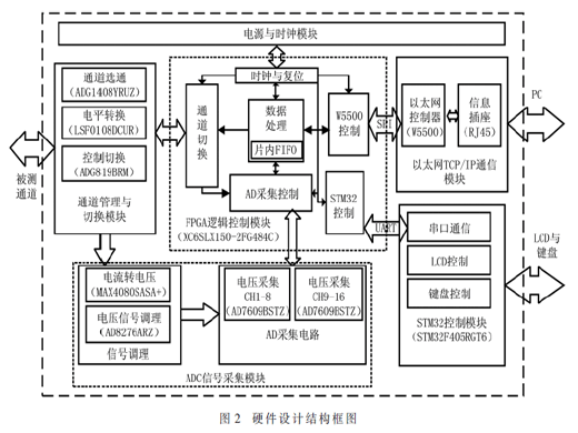 基于FPGA和TCP/IP的多路采集與切換系統(tǒng)設(shè)計(jì)與實(shí)現(xiàn)