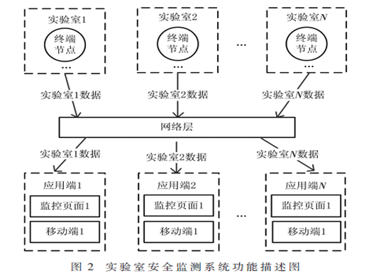 減小LoRa技術(shù)在實(shí)驗(yàn)室監(jiān)測(cè)系統(tǒng)中報(bào)警延遲的方法研究