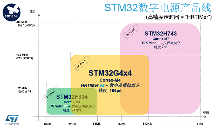 STM32數(shù)字電源產(chǎn)品線.png