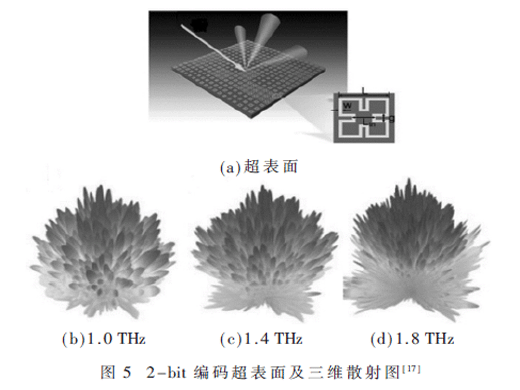 太赫茲梯度超表面綜述