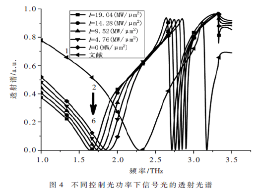 基于二硫化碳的超材料太赫茲透射特性調(diào)控