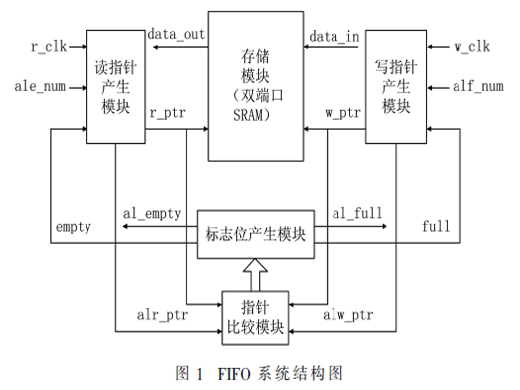 一種高可靠性高速可編程異步FIFO的設(shè)計(jì)