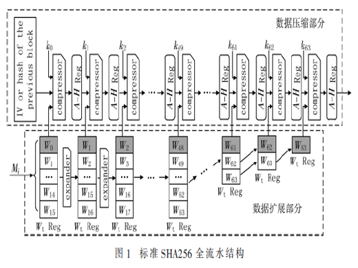 一種基于數(shù)據(jù)存儲(chǔ)的流水SHA256硬件實(shí)現(xiàn)電路