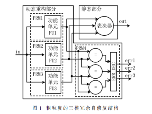 基于SRAM型FPGA的實(shí)時(shí)容錯(cuò)自修復(fù)系統(tǒng)設(shè)計(jì)方法