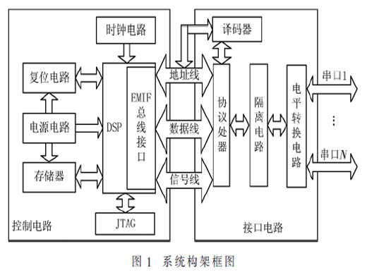 基于TMS320C6748的多路串行通信接口設(shè)計(jì)與實(shí)現(xiàn)