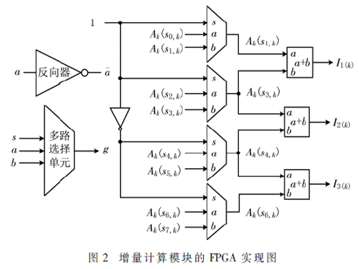 一種低存儲容量Turbo碼譯碼器結(jié)構(gòu)設(shè)計(jì)及FPGA實(shí)現(xiàn)