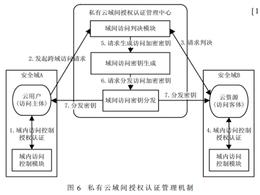 私有云環(huán)境下基于加密體制的訪問控制應(yīng)用研究