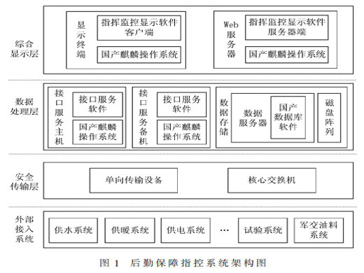 基于自主安全的后勤保障指控系統(tǒng)設(shè)計(jì)與應(yīng)用