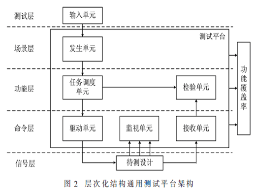 星載固態(tài)存儲控制器標(biāo)準(zhǔn)化通用仿真測試平臺設(shè)計(jì)