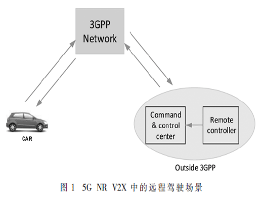 5G車聯(lián)網(wǎng)技術(shù)與標(biāo)準(zhǔn)進(jìn)展