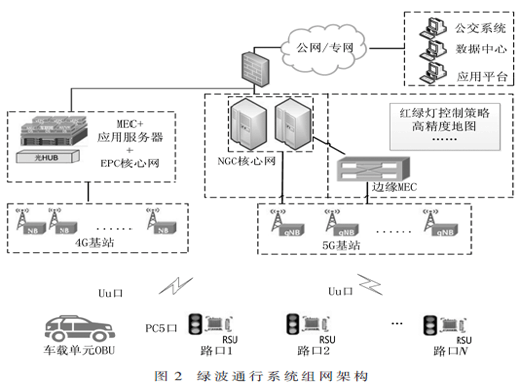 基于5G車聯(lián)網(wǎng)的綠波通行系統(tǒng)研究