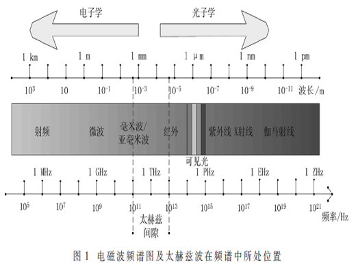 太赫茲固態(tài)放大器研究進(jìn)展