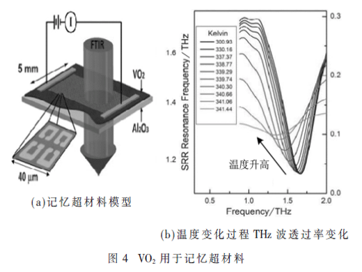 基于VO2相變特性的THz波動態(tài)調(diào)控研究進(jìn)展