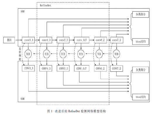 一種改進(jìn)的RefineDet多尺度人臉檢測方法