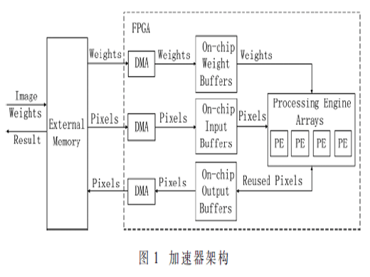 基于FPGA的深度學(xué)習(xí)目標(biāo)檢測(cè)系統(tǒng)的設(shè)計(jì)與實(shí)現(xiàn)