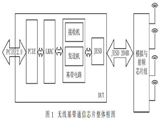 基于硬件加速器的高性能芯片仿真與驗(yàn)證