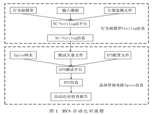 行為級(jí)模型功能比對(duì)驗(yàn)證的自動(dòng)方法學(xué)