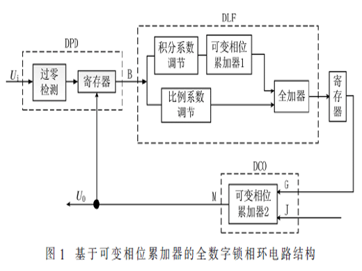 一種基于可變相位累加器的全數(shù)字鎖相環(huán)