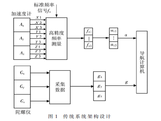 慣性導(dǎo)航系統(tǒng)中浮點(diǎn)計(jì)算加速單元設(shè)計(jì)