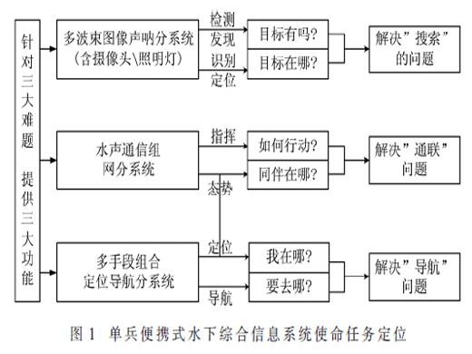 單兵便攜式水下綜合信息系統(tǒng)設計與實現(xiàn)