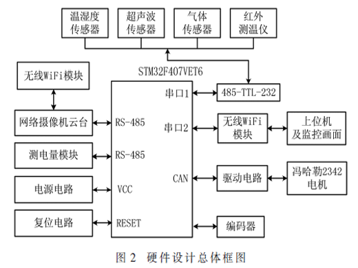 高壓電力廊道巡檢機器人控制系統(tǒng)研究